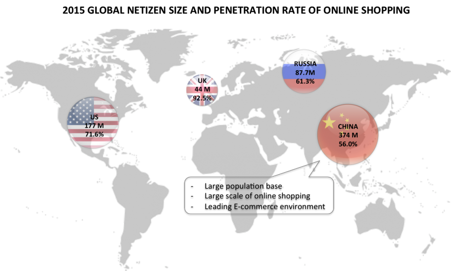 Why China E-commerce goes so fast?