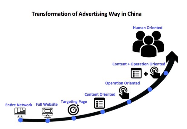 Why China E-commerce goes so fast?