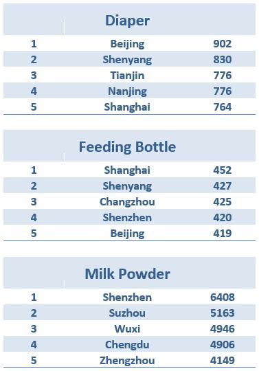 2016 Mother & Baby Products Consumption Ranking Per Capita RMB - diapers_feeding bottles_milk powder