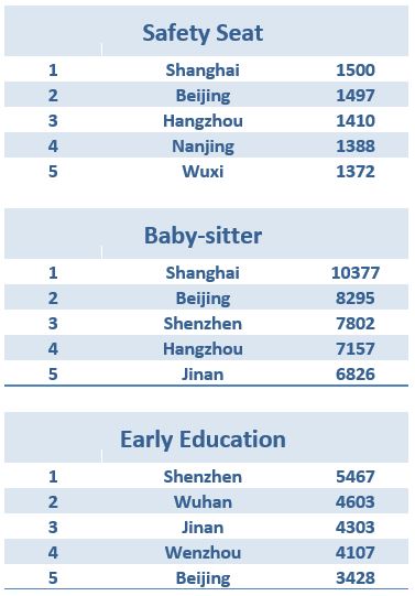 2016 Mother & Baby Products Consumption Ranking Per Capita RMB - safety seat_baby sitter_early education