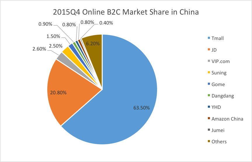 Vertical e-commerce 1