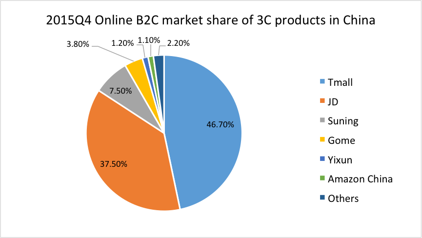 Vertical e-commerce 2