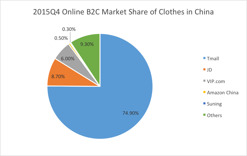 Vertical e-commerce 3