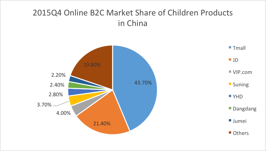 Vertical e-commerce 4