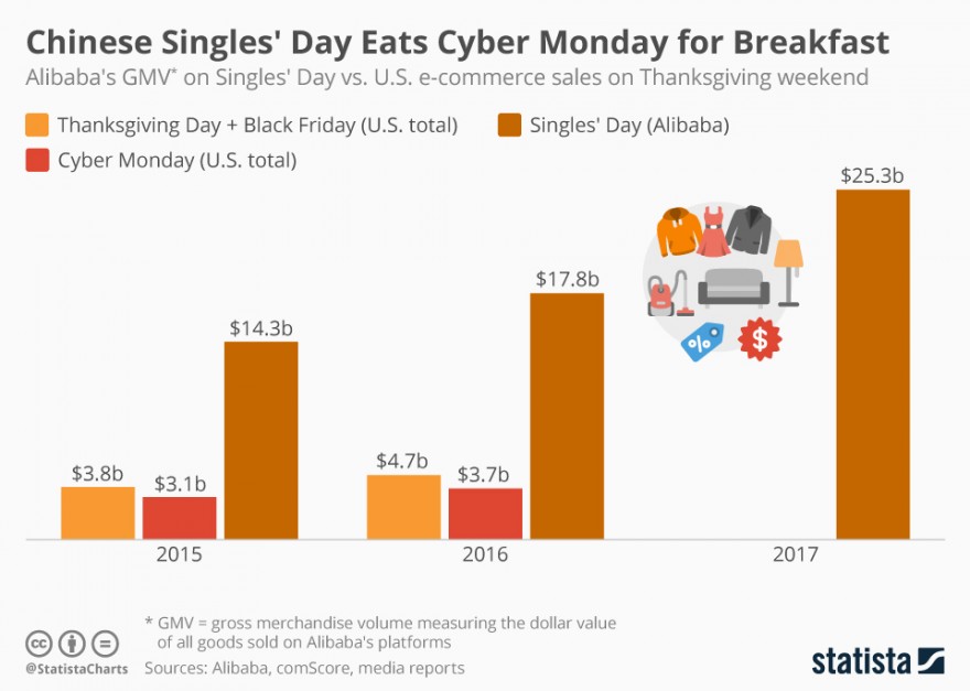 chartoftheday_11810_singles_day_vs_cyber_monday_and_black_friday_n