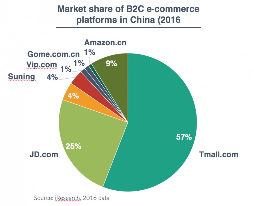 e-commerce-market-share