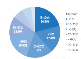 number of times users open wechat at a given day