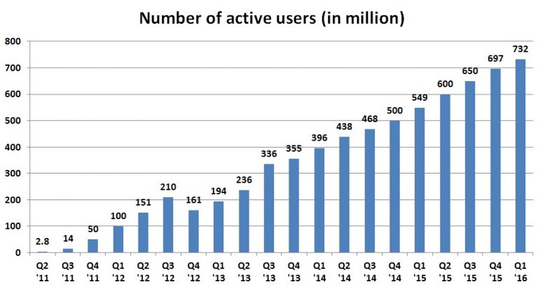 wechat number of users