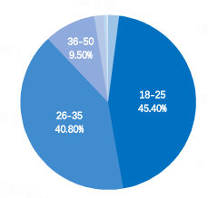 wechat users by age