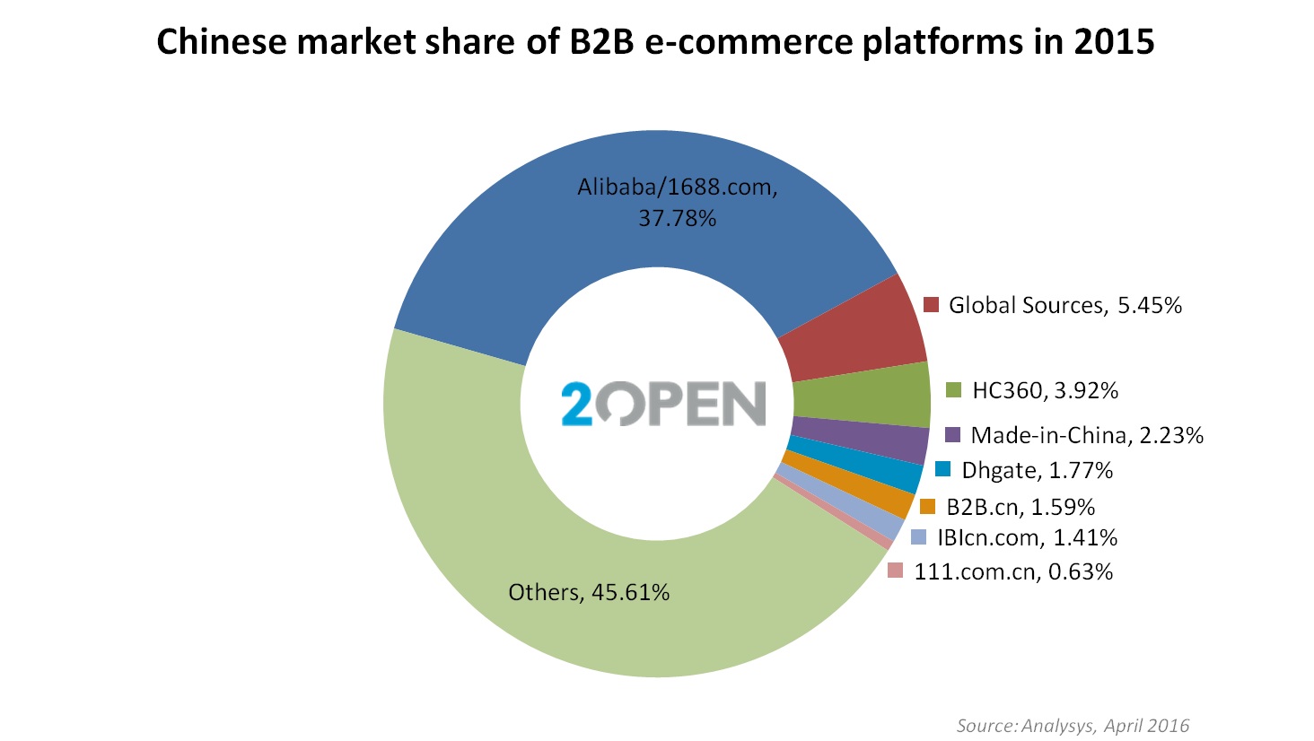 China B2B platfoms market share 2015